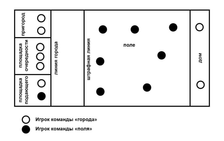 Схема игры русская лапта